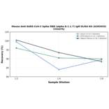 Linearity - Mouse Anti-SARS-CoV-2 Spike RBD (alpha B.1.1.7) IgM ELISA Kit (A303455) - Antibodies.com